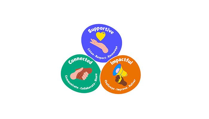 Diagram of Sue Ryder's values and behaviours - Connected, Supportive, Impactful