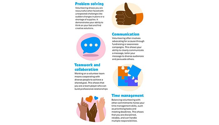 An infographic showing key volunteering skills - Problem solving, Communication, Teamwork and collaboration, and Time management